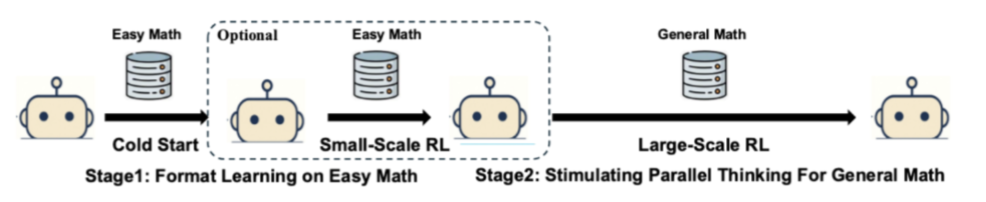 图 2：渐进式课程训练示意图