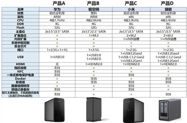 小米NAS初期调研数据