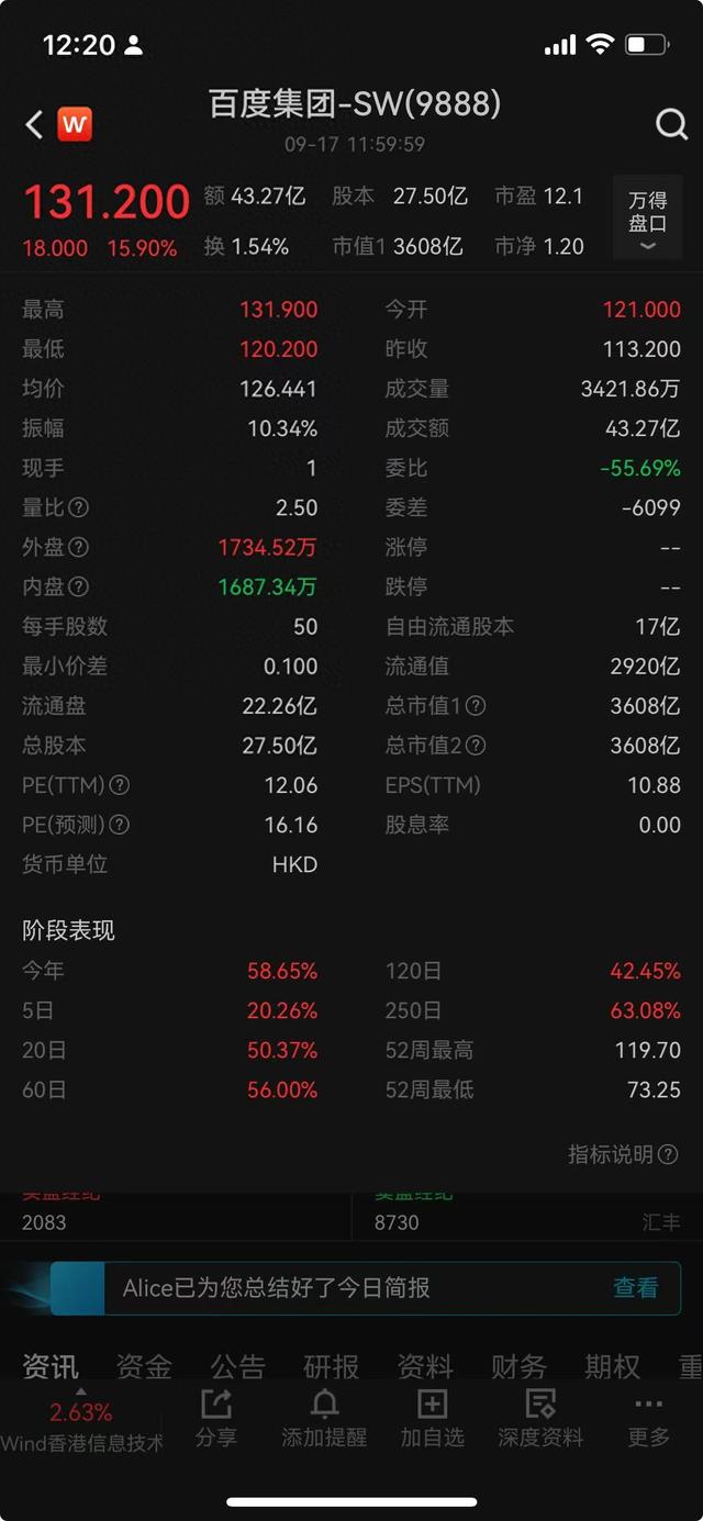 百度股价涨超18% ！究竟是什么因素促使其创下年内新高？