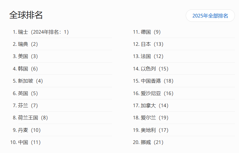 2025年全球创新指数排名（部分）图片来源：WIPO