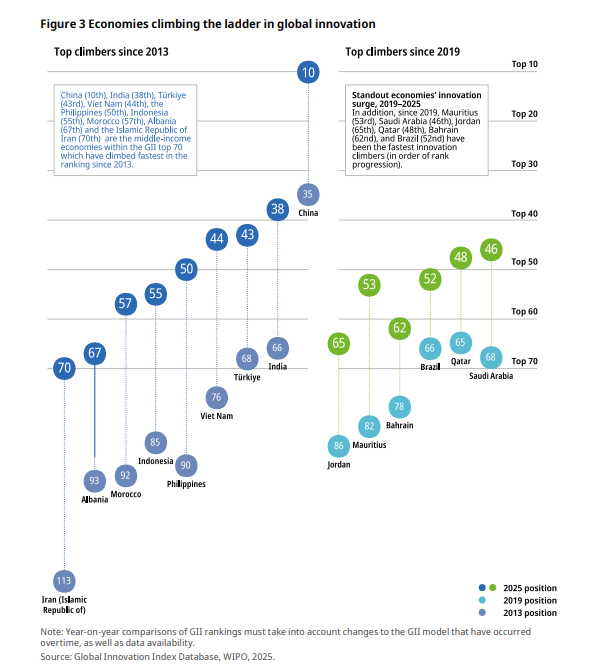 中国创新指数排名从2013年的第35位上升到今年的第10位 图片来源：WIPO