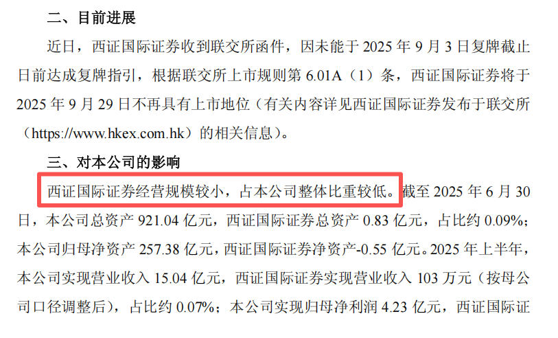 西南證券香港孫公司西證國際證券將于月底摘牌退市，十年虧超10億港元