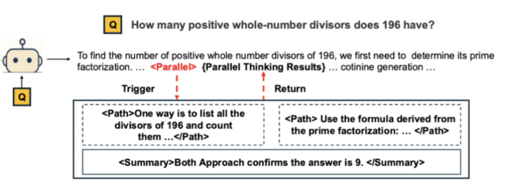 图 1：并行思考流程示意图。