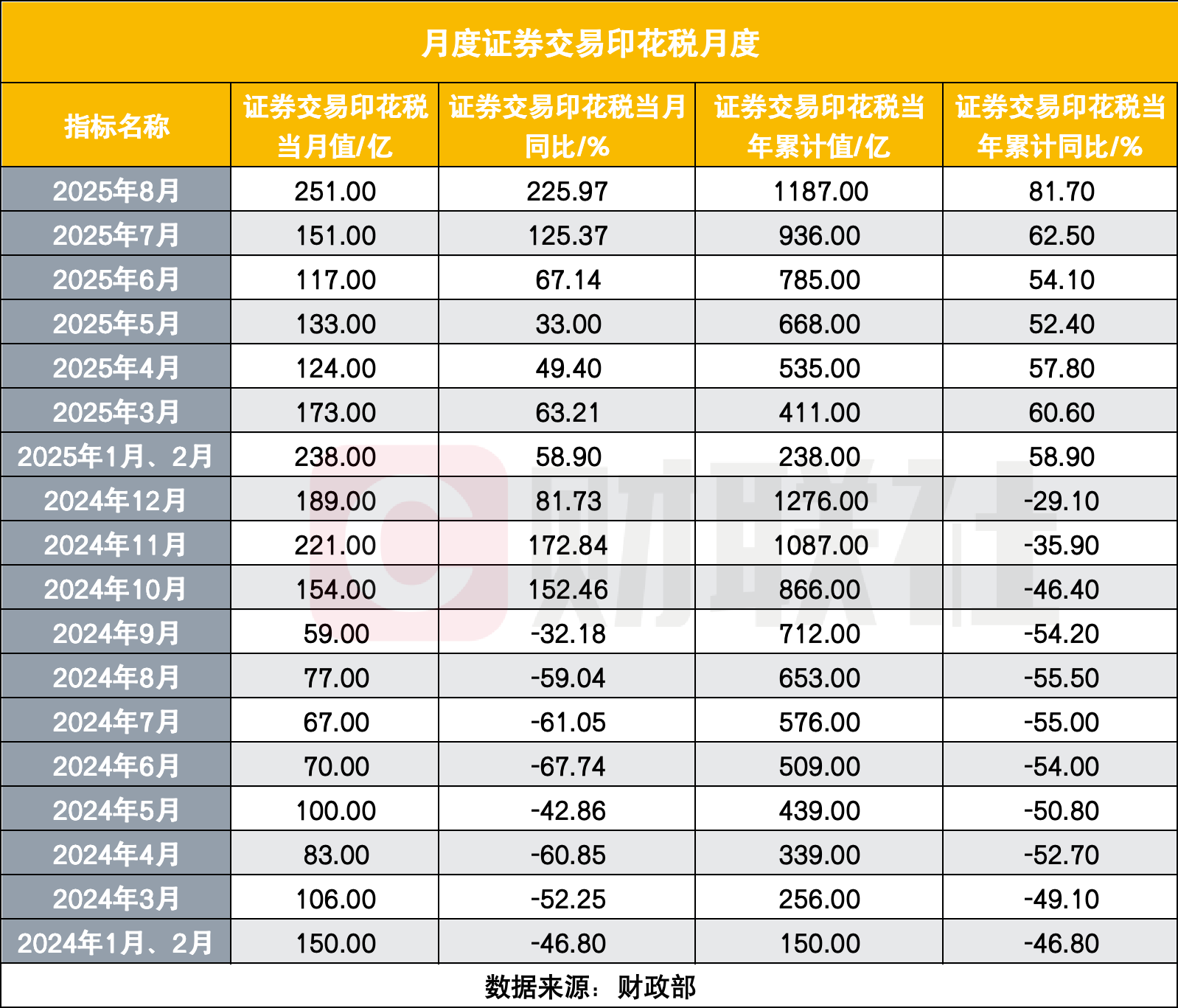 从去年653亿到今年1187亿，前8月证券交易印花税尽显A股活力，累计成交额同增2倍（干货分享）7月,全国证券交易印花税高达282亿元,同比增长1，