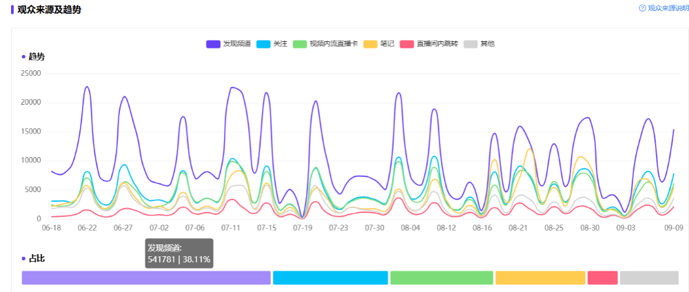 最近90天@是轻轻呀_ 直播间观众来源及趋势图源千瓜数据