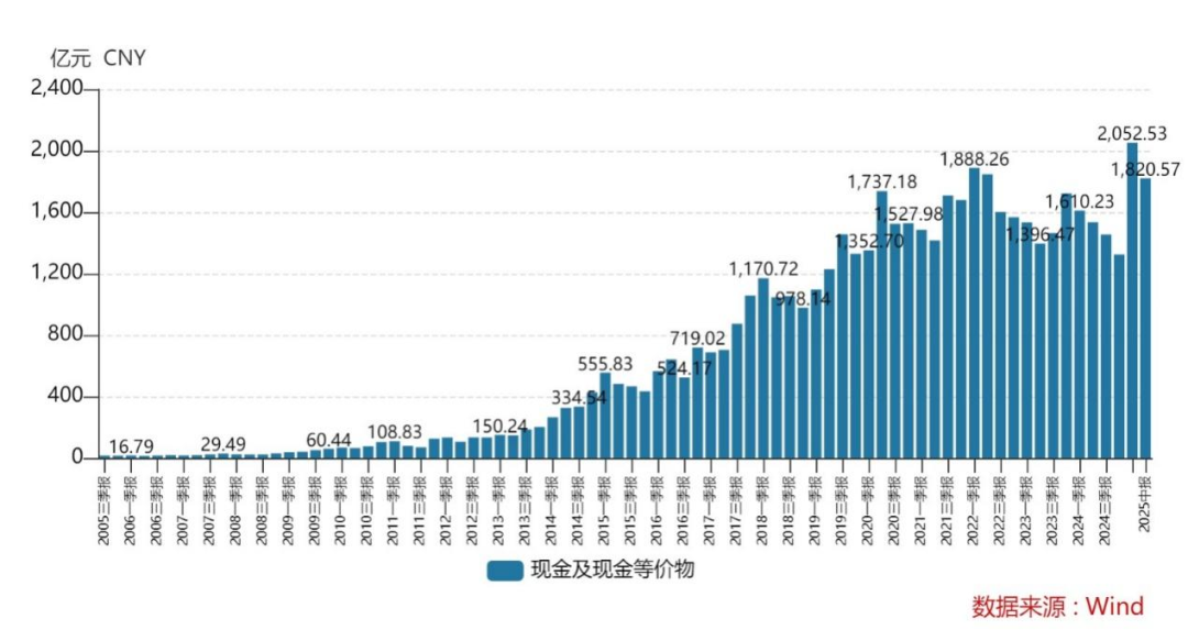 腾讯现金及现金等价物