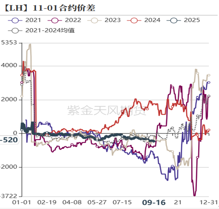数据来源：紫金天风期货研究所