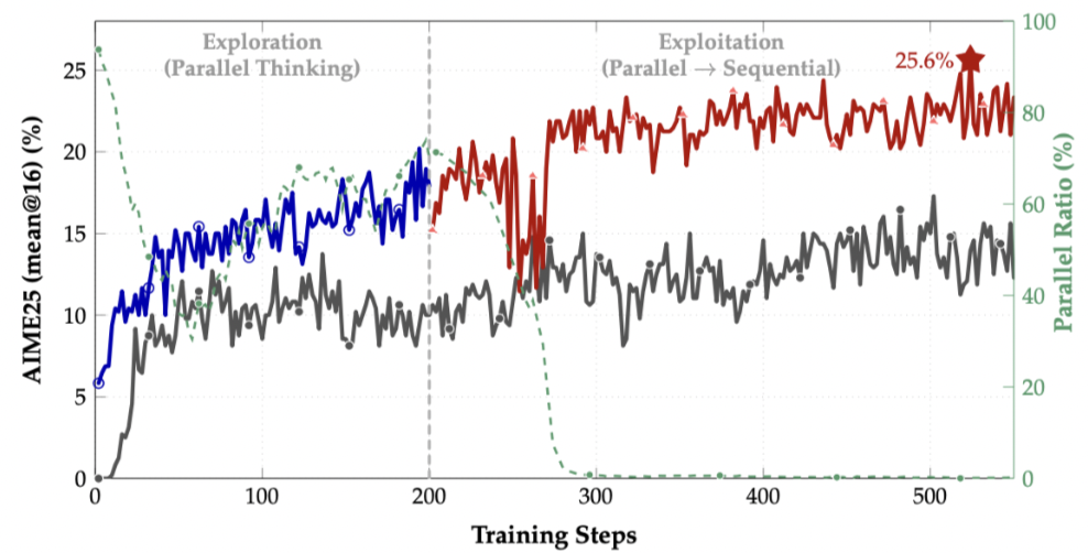 图 4：两阶段训练曲线。在探索阶段后，并行思维使用率下降，但模型准确率持续走高，超越基线。