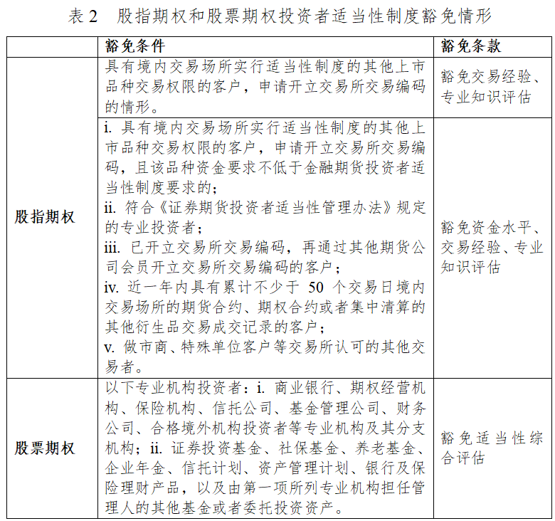股指期权和股票期权投资者适当性制度对比|股指期权_新浪财经_新浪网