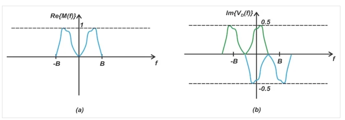 图 6 韦弗调制器输入（a）与节点 D（b）的频谱