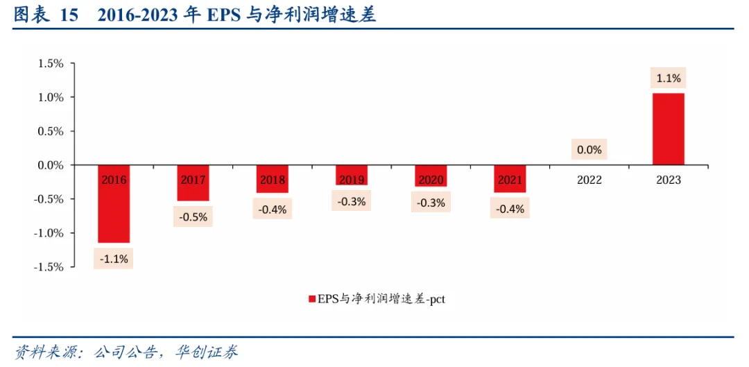腾讯EPS与净利增速差