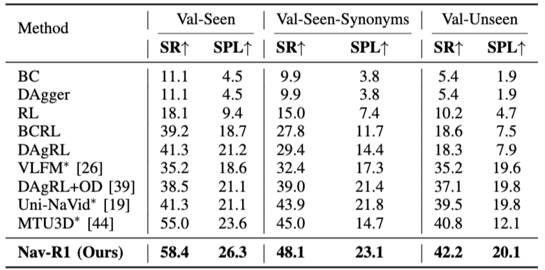 ObjectNav 任务结果