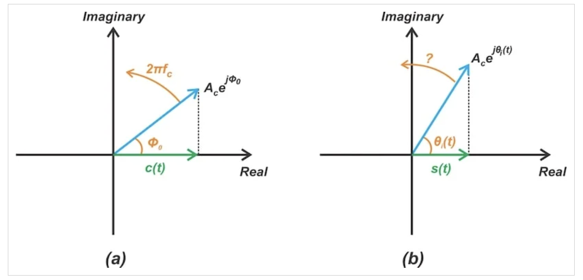 图1 未调制信号（a）和相位调制信号（b）的相量表示
