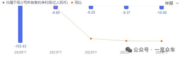 （2020-2024年众泰汽车净利润）