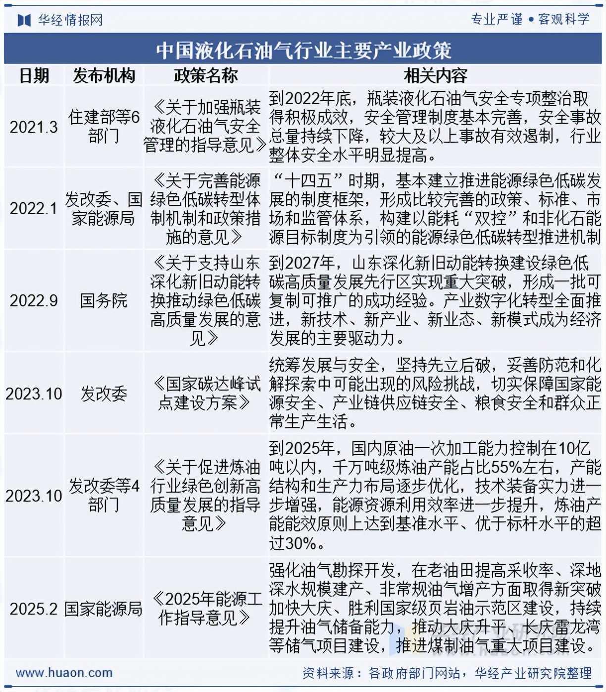 2025年中国液化石油气（LPG）政策、进出口及发展趋势分析