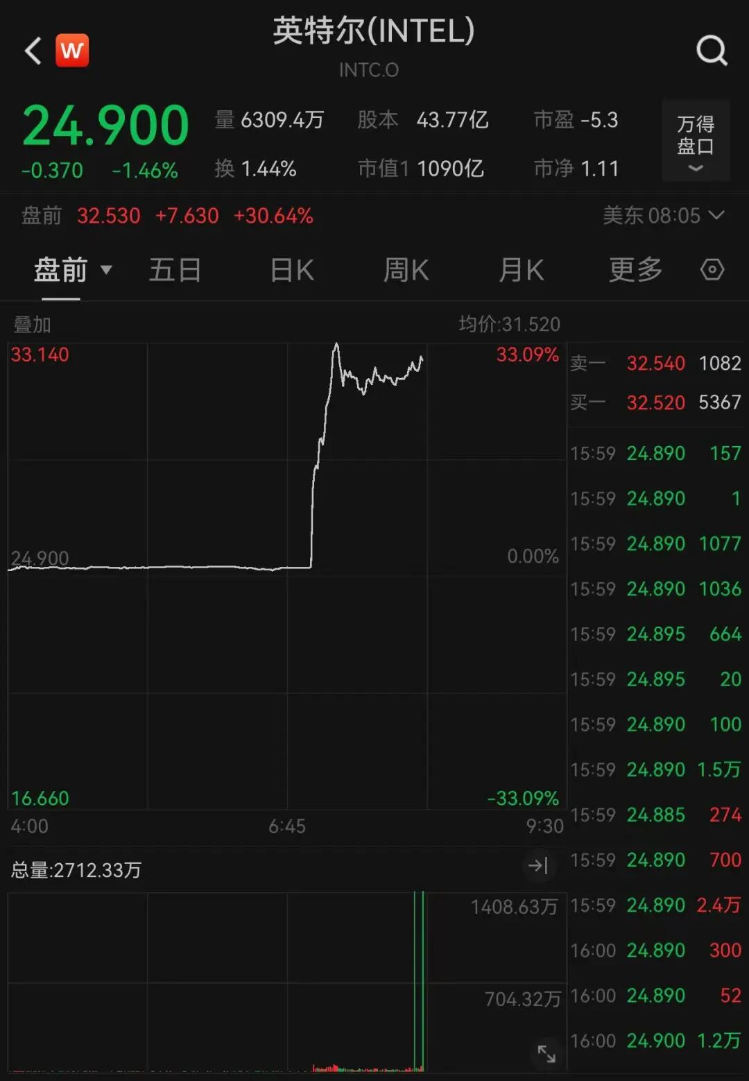 英伟达将入股！芯片巨头，盘前直线大涨
