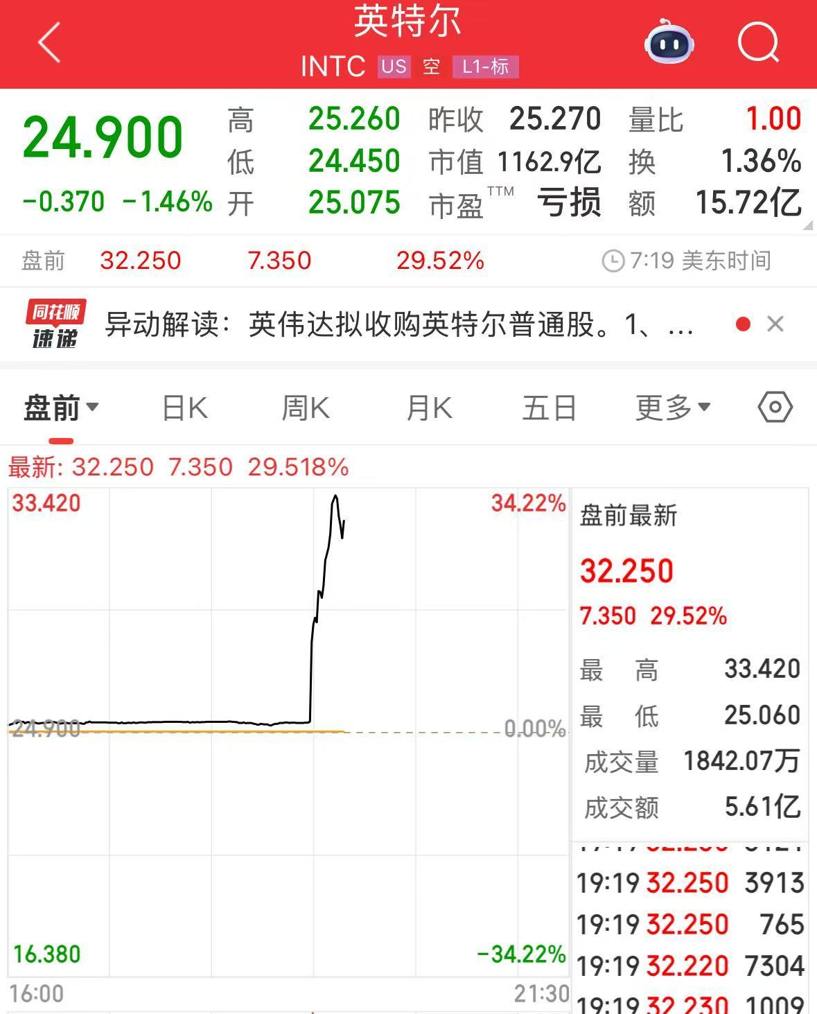 英伟达宣布：入股50亿美元！英特尔股价美股盘前飙涨约30%，台积电、AMD跳水