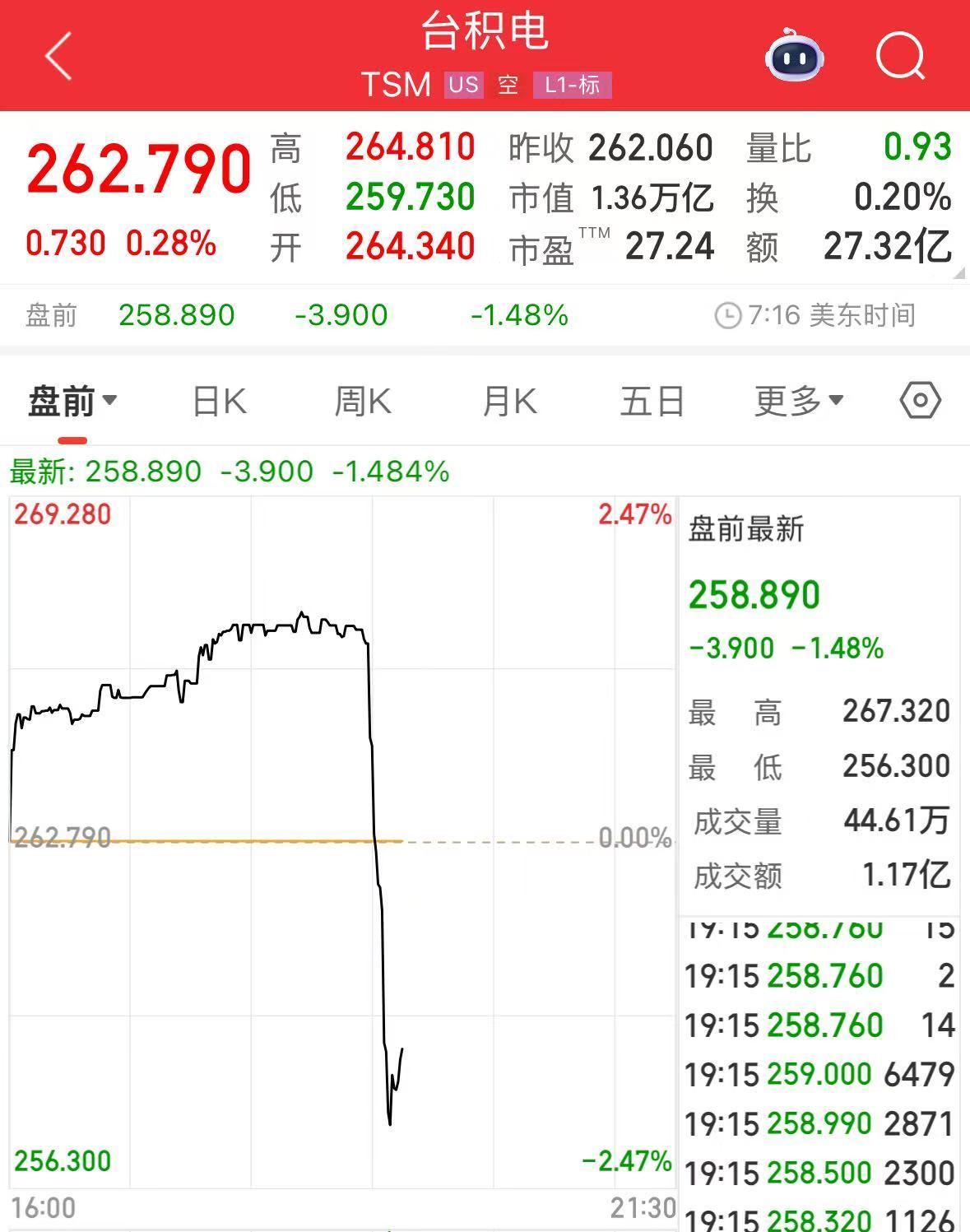 英伟达宣布：入股50亿美元！英特尔股价美股盘前飙涨约30%，台积电、AMD跳水