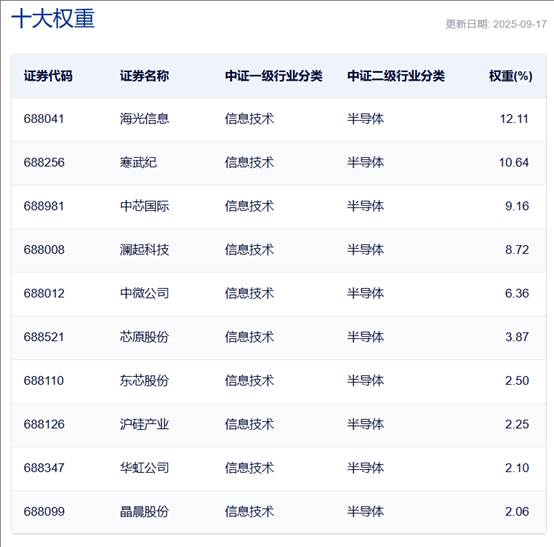 数据来源：中证指数公司，截至2025年9月17日。风险提示：上述个股仅供展示指数权重，非个股推荐，不构成任何投资建议 