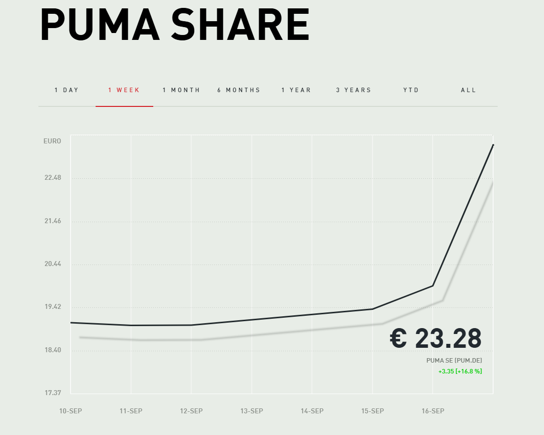 彪马股价近一周走势