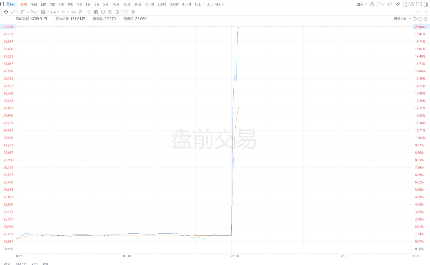 美股异动丨英特尔盘前大涨20% 英伟达宣布50亿美元入股英特尔