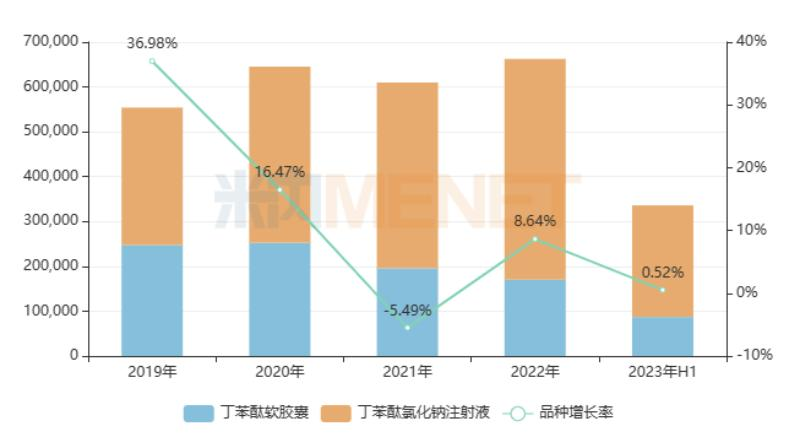 来源:米内网中国公立医疗机构药品末端竞争神气