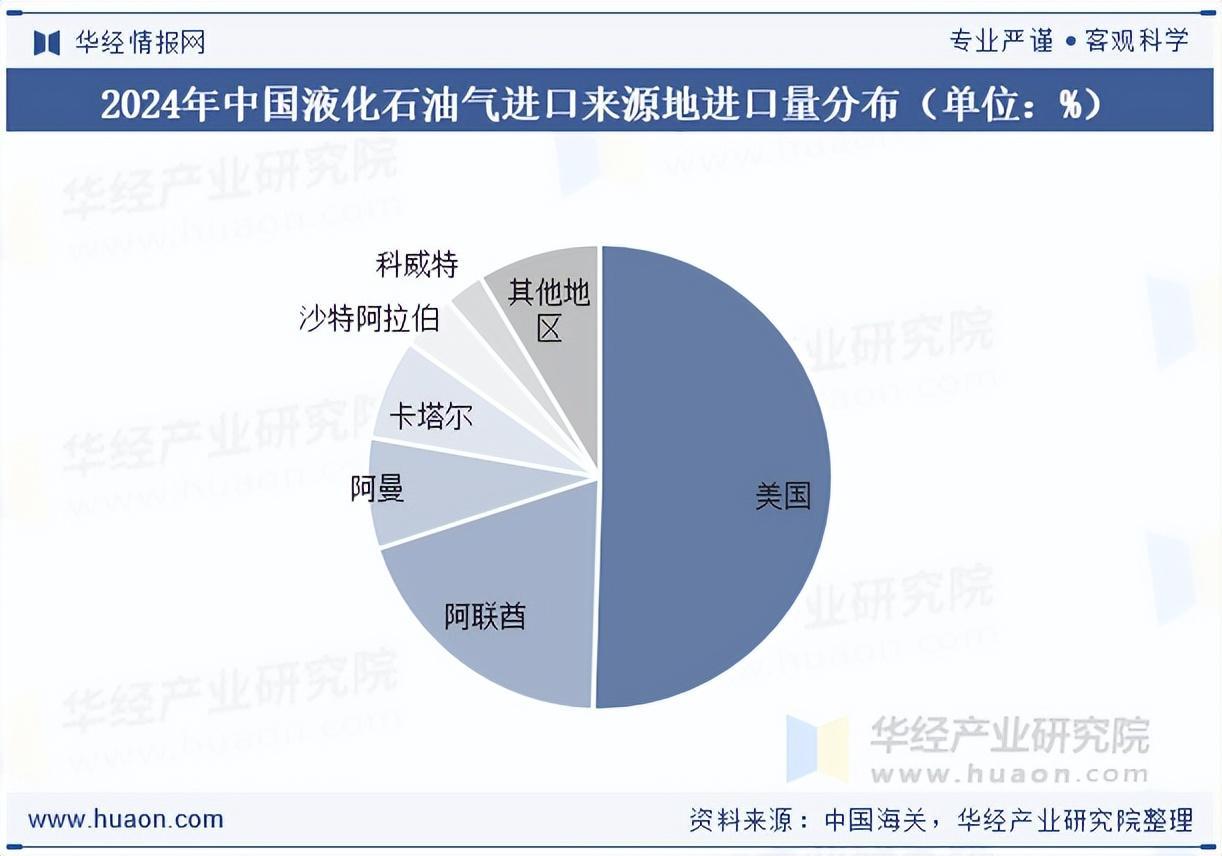 2025年中国液化石油气（LPG）政策、进出口及发展趋势分析