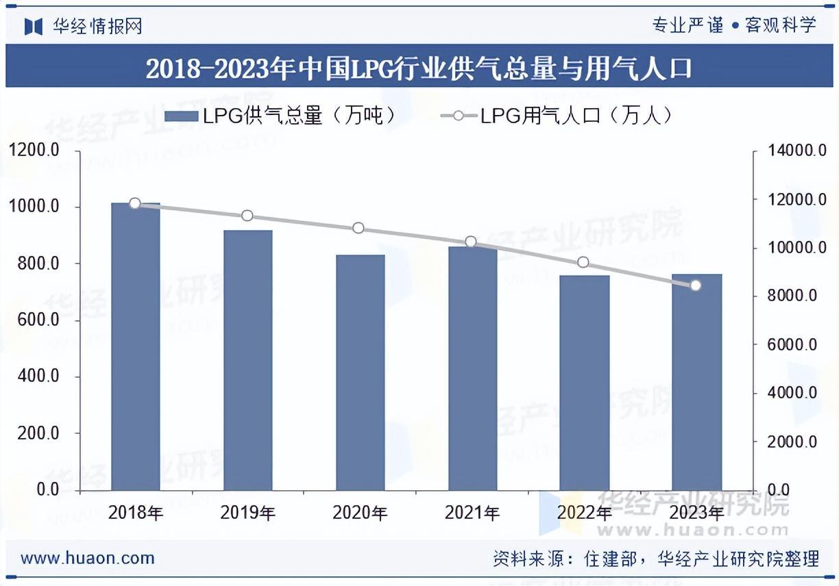 2025年中国液化石油气（LPG）政策、进出口及发展趋势分析