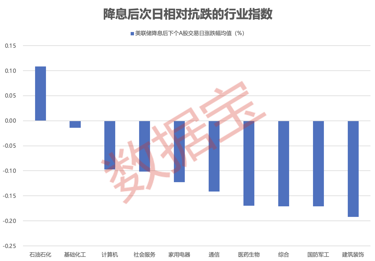 美联储历次降息后各类资产表现真相：A股石油石化行业相对抗跌