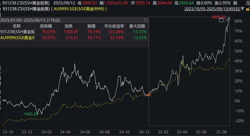 数据来源：ifind，截至2025.9.17