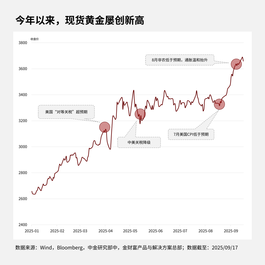 黄金牛」到顶了吗？历次降息后黄金走势如何？