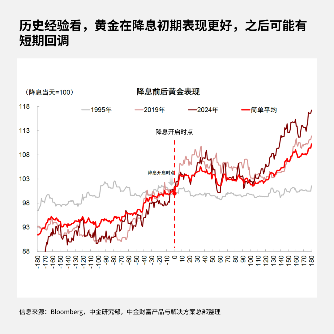 黄金牛」到顶了吗？历次降息后黄金走势如何？