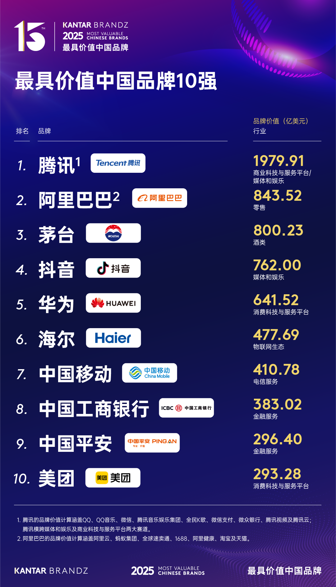 2025 凯度BrandZ 最具价值中国品牌100 强公布：腾讯、阿里、茅台前三