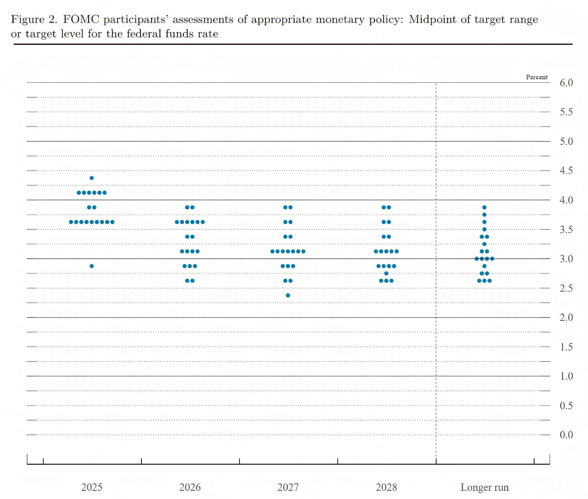 美联储点阵图 截图自美联储官网