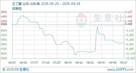 9月18日生意社正丁醇(工业级)基准价为5916.67元/吨|生意社_新浪财经_新浪网