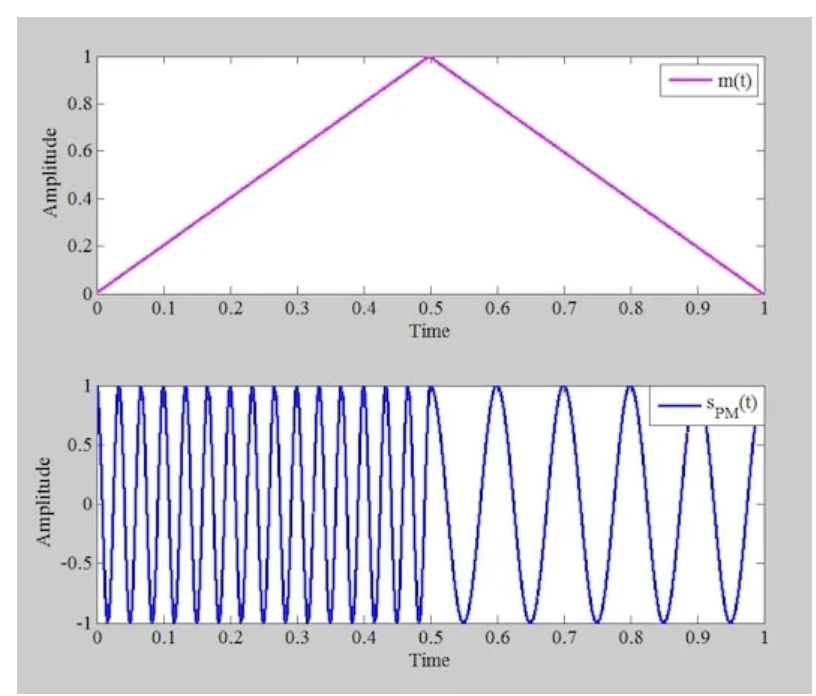 图3。使用斜坡作为调制信号（顶部）产生PM波（底部）。