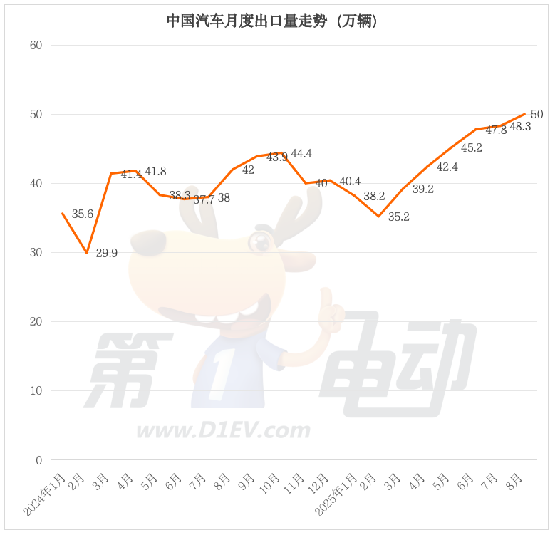 乘用车出口量首破50万辆大关！奇瑞创新高超越比亚迪重回榜首？