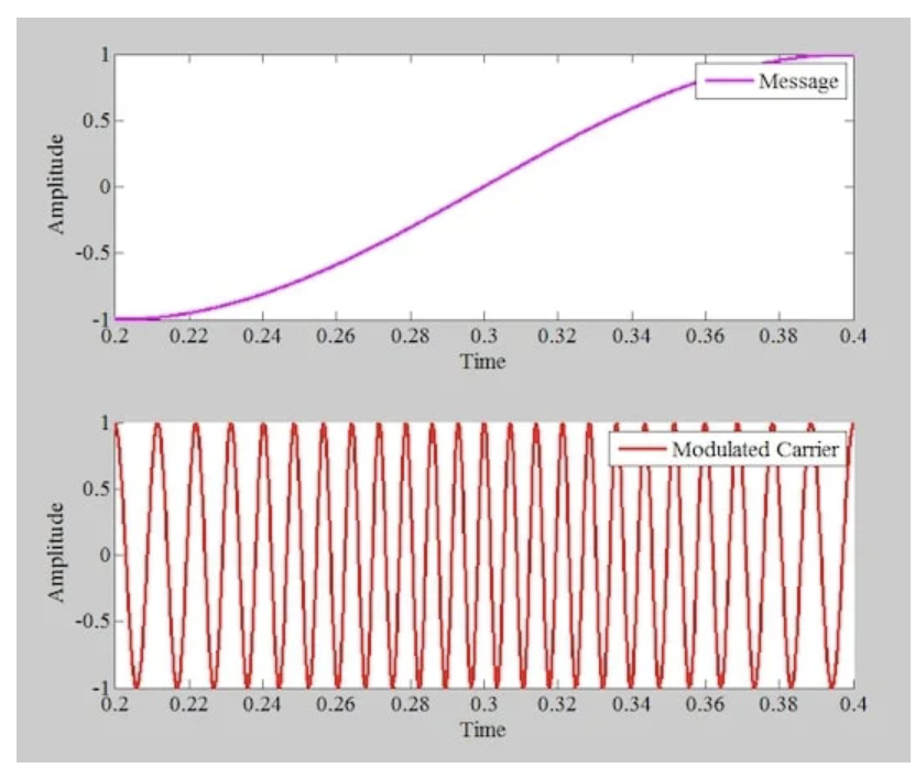 图7 消息信号的上升部分（顶部）和消息波形上升部分期间的相应PM波（底部）