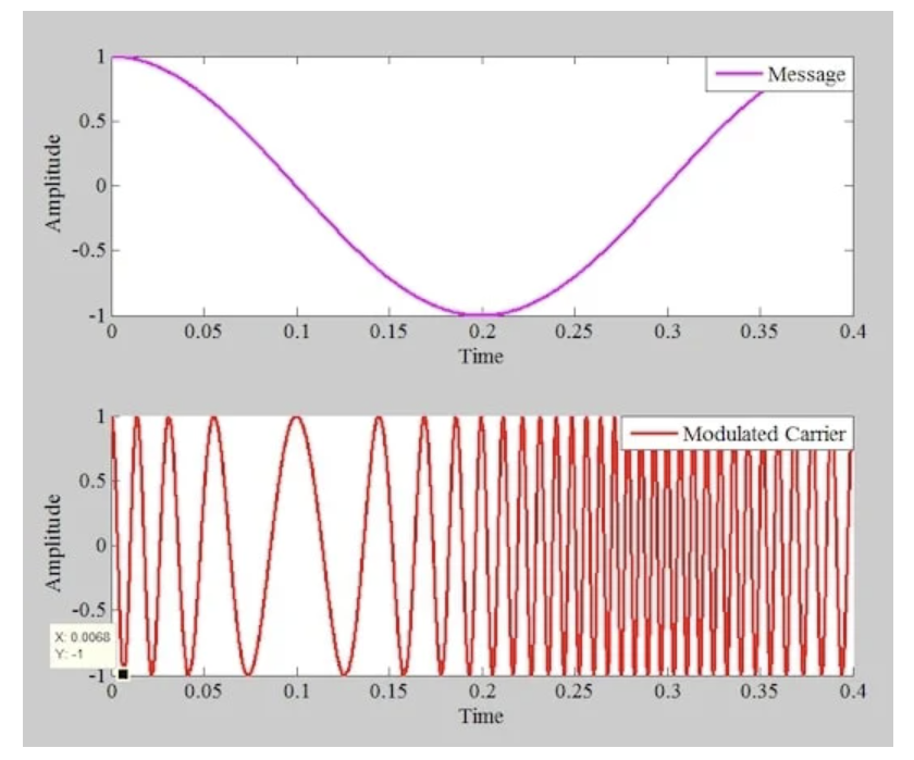 图6 消息信号（顶部）和相应的PM波（底部）