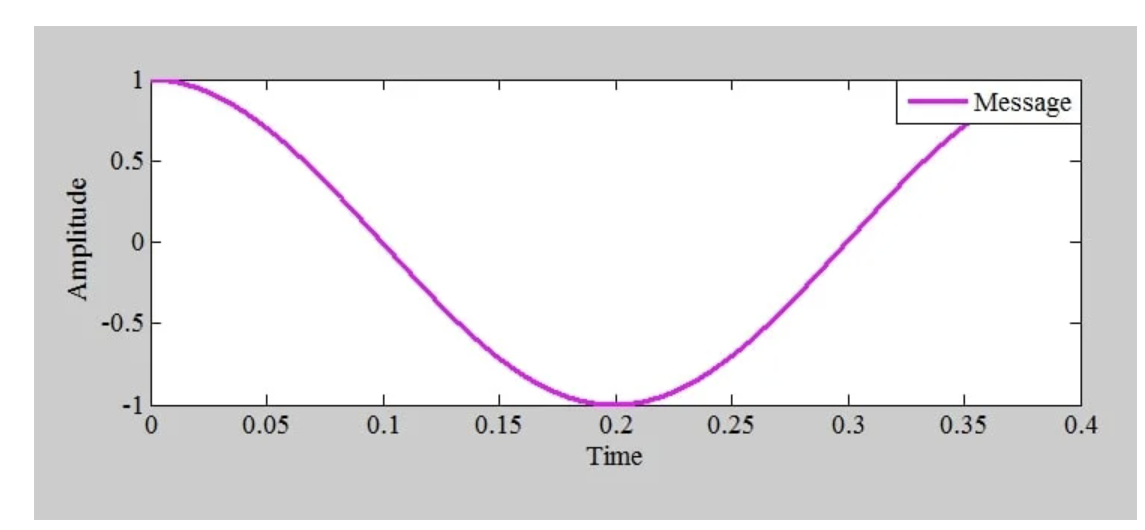 图5 用于产生PM波的正弦消息信号