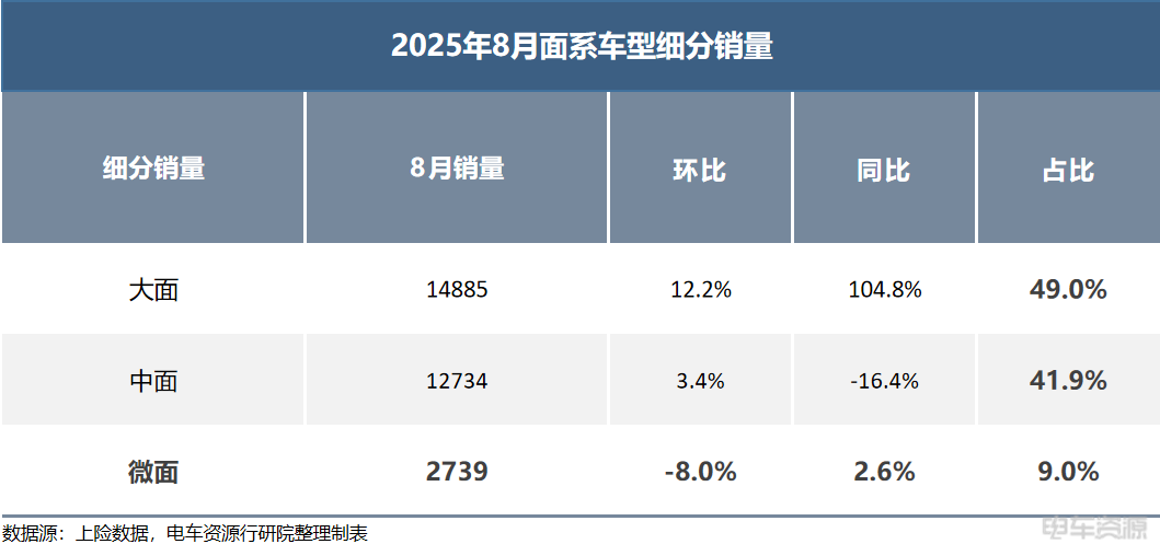 8月新能源面系首破3万 | 远程实现两成占比，竞争走向8m 战场