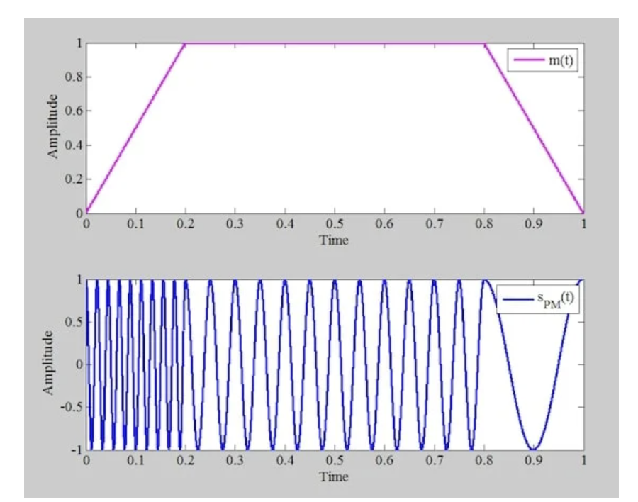 图4 上图：一个消息信号，首先上升到统一，在一段时间内保持不变，最后下降到零。底图：对应的PM波