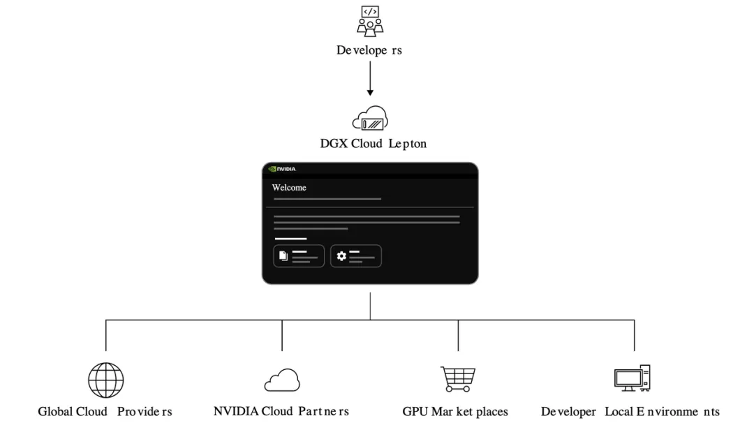 英伟达 Lepton 平台连接各种云服务｜图片来源：英伟达