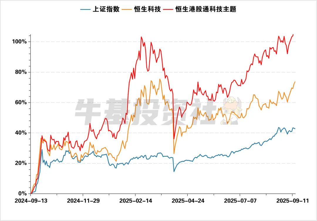 港股通科技指数这么多，到底该怎么选？