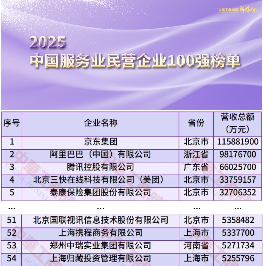 2025中国服务业民营企业100强榜单(部分)