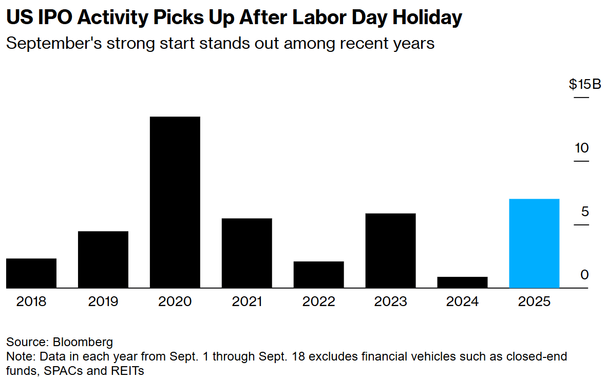 劳动节假期后美国IPO活动回暖