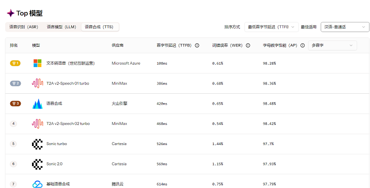 图：TTS 模型评测新增字母数字性能对比