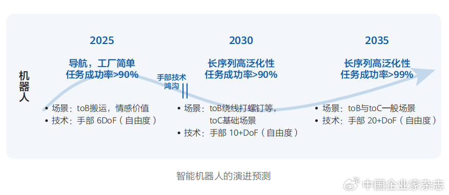 来源：《智能世界2035》报告