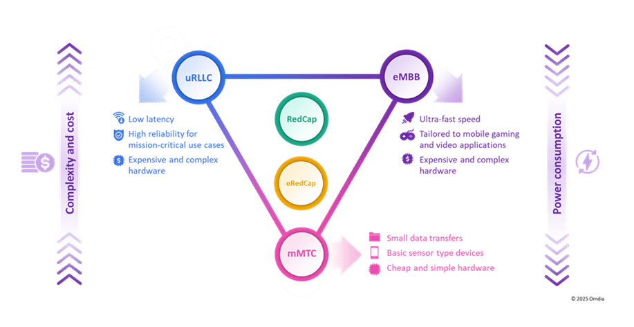 资料来源：Omdia。
