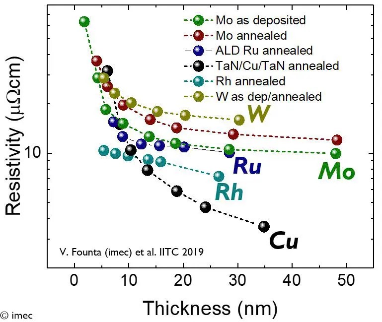 图2：不同金属在不同厚度下的电阻率。资料来源：imec
